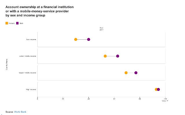 Preview of World Bank gender data portal
